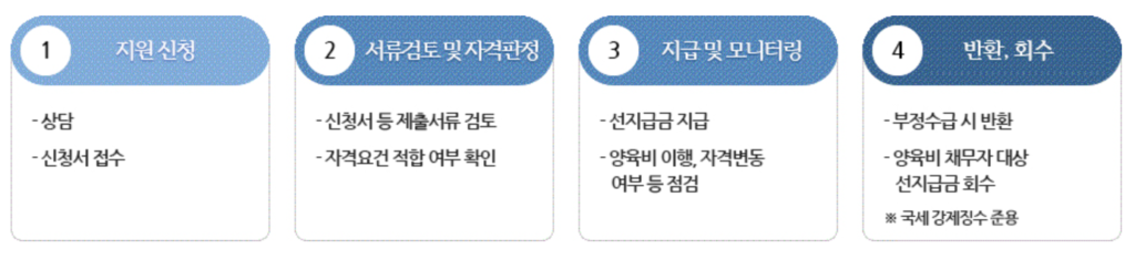 양육비-선지급제-신청-절차