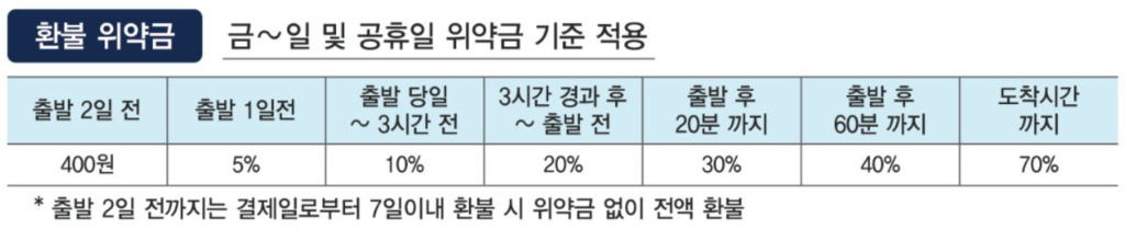 2025년-추석-KTX-승차권(기차표)-취소표-환불-규정