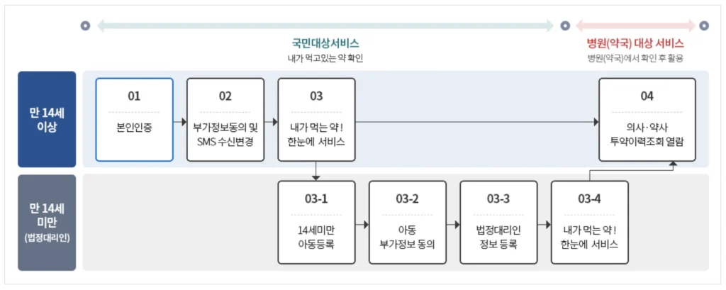 내가-먹는-약-한눈에-서비스-처방약-조회
