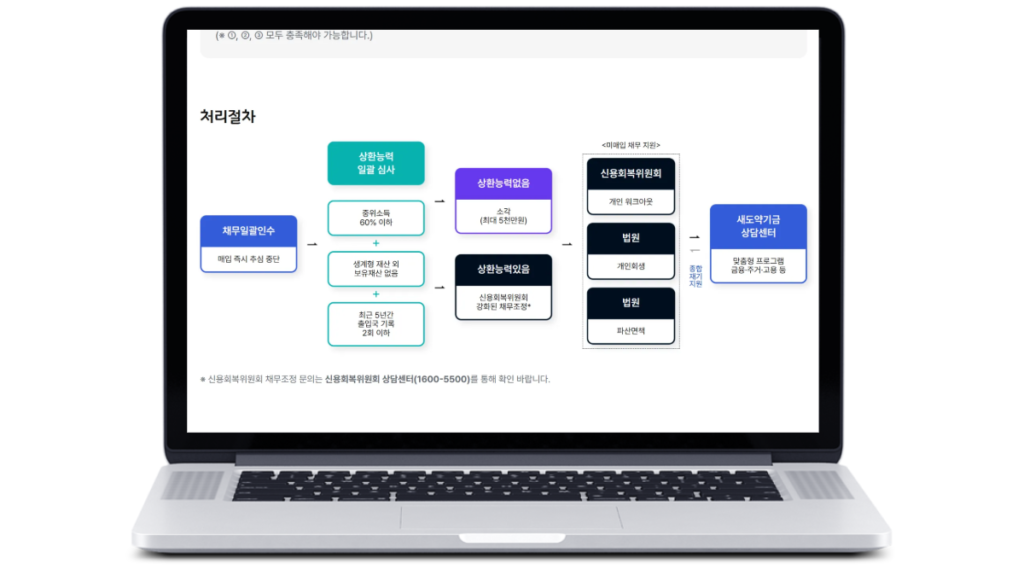 새도약기금-신청-절차