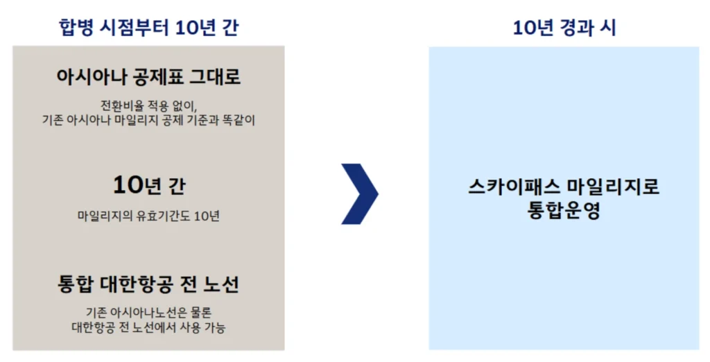 아시아나-마일리지-대한항공-전환-안내