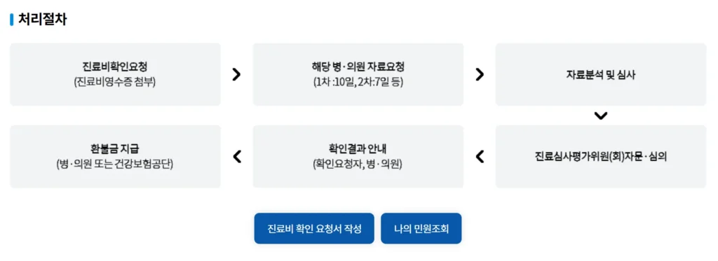 태동검사비-환급-절차