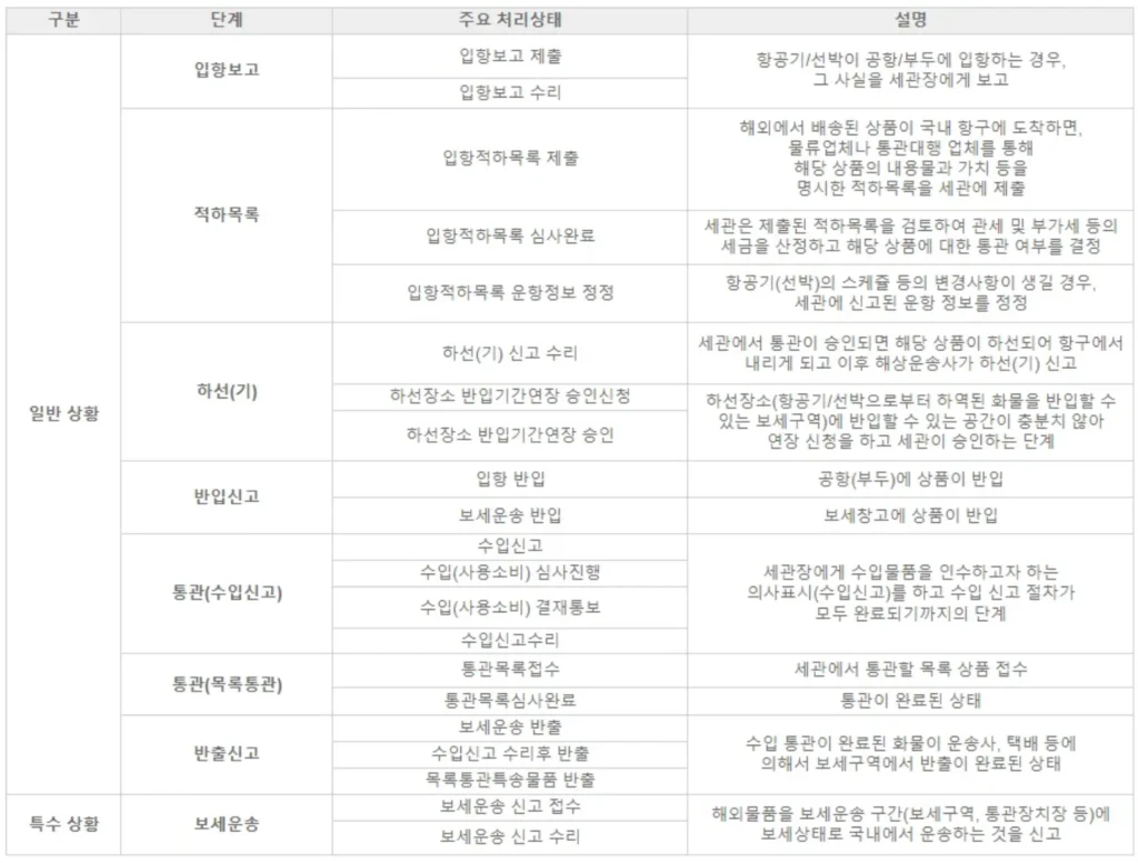 관세청-유니패스-통관조회-단계