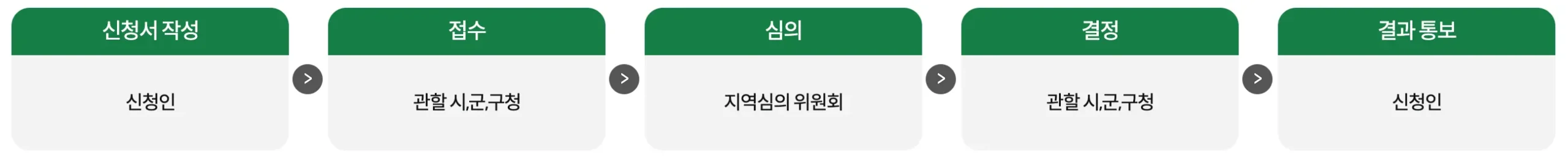 화성시 군소음 피해보상금 온라인 신청 화면