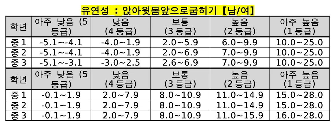 중학교 팝스 기준표 앉아윗몸앞으로굽히기