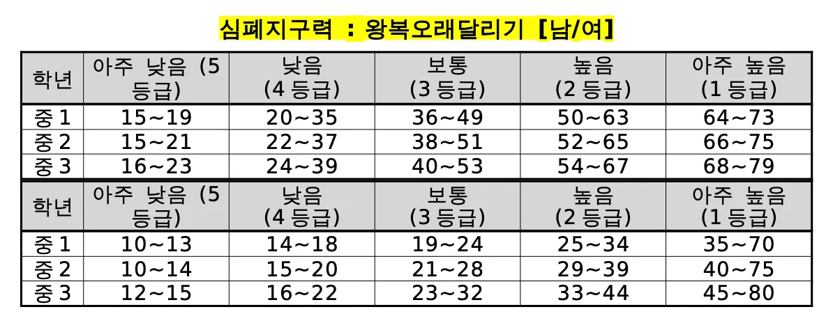 중학교 팝스 기준표 왕복오래달리기