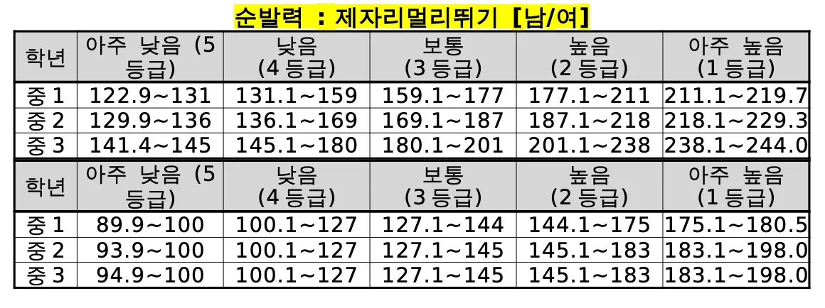중학교 팝스 기준표 제자리멀리뛰기