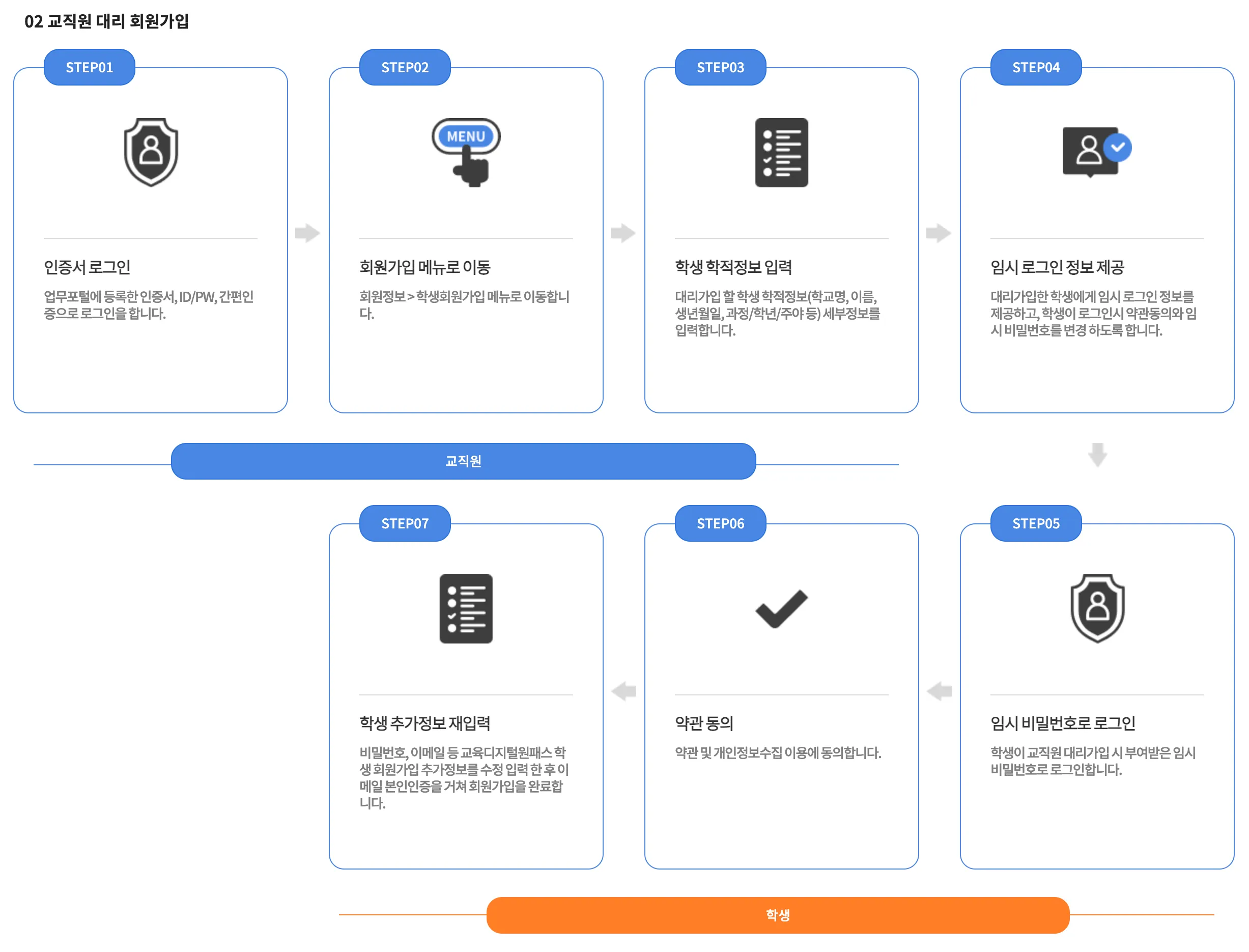 교육디지털원패스 교직원 대리 가입 절차