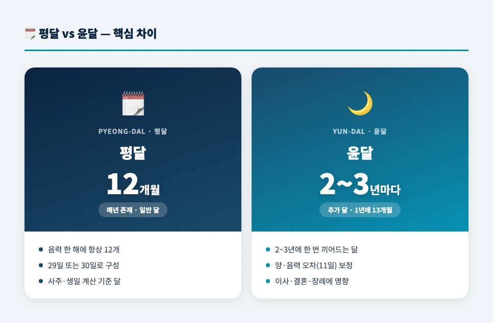 평달 vs 윤달 비교 카드: 평달은 매년 12개의 기본 달, 윤달은 2~3년마다 끼어드는 추가 달