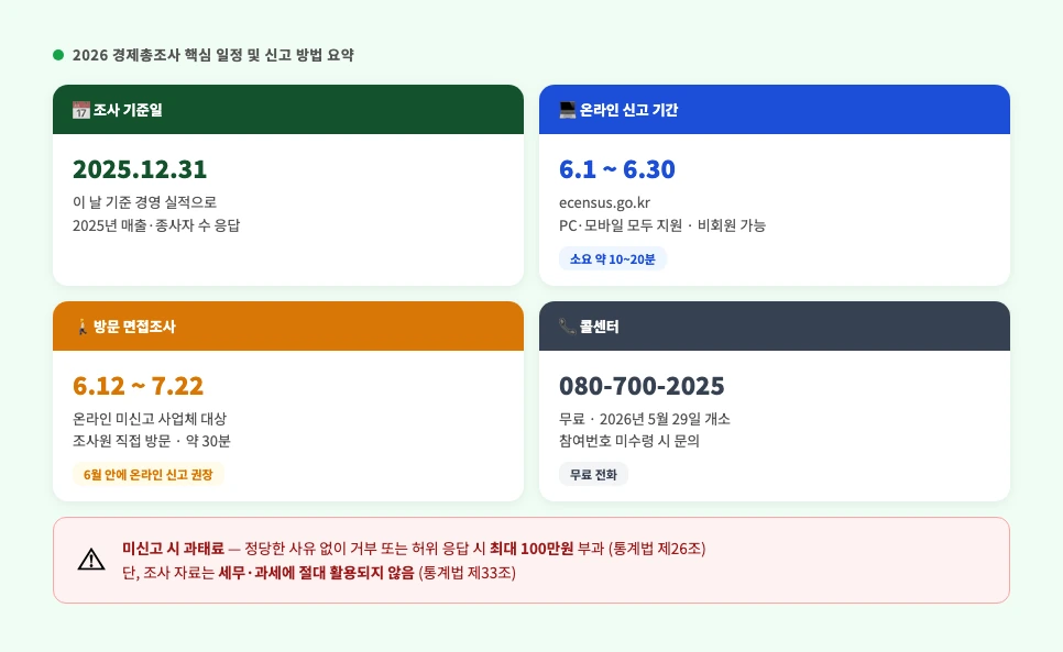 2026 경제총조사 핵심 일정 신고 방법 요약 안내 카드
