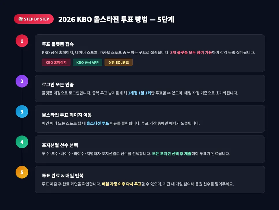 2026 KBO 올스타전 투표 방법 5단계 — 플랫폼 접속부터 완료까지