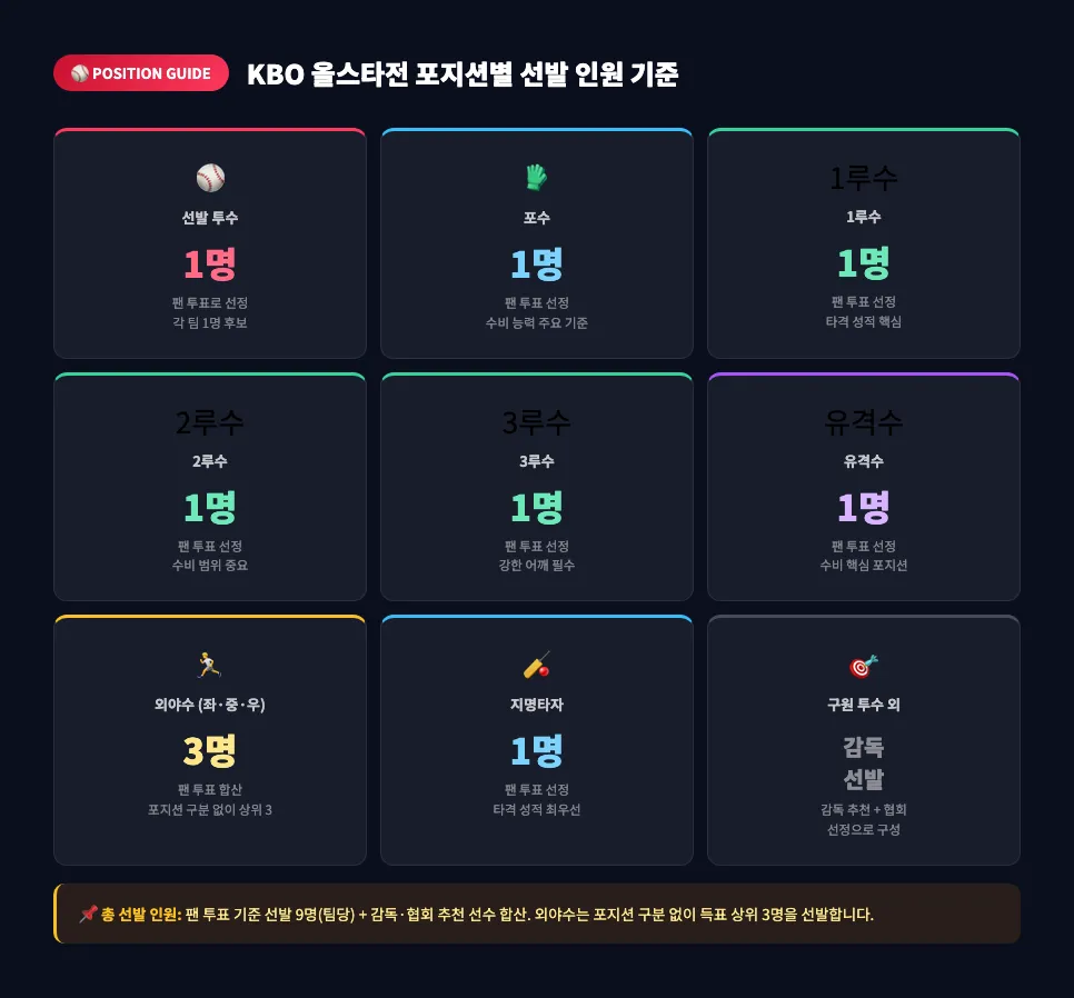 KBO 올스타전 포지션별 선발 인원 기준 — 팬 투표 9명 + 감독 추천