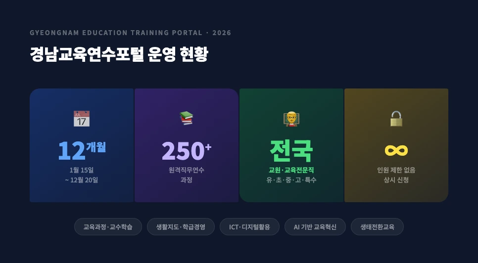 2026년 경남교육연수포털 원격직무연수 운영현황 핵심 정보
