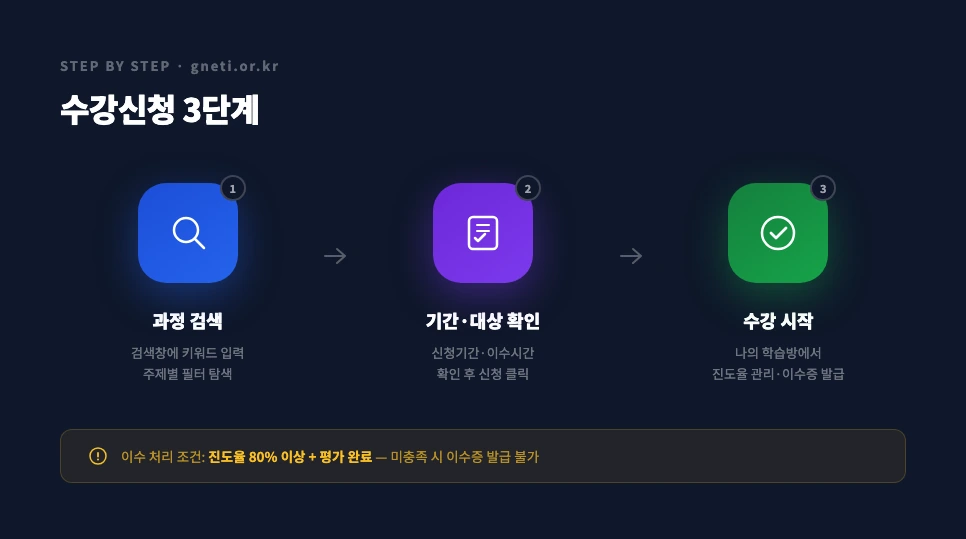 경남교육연수포털 수강신청 3단계 흐름도 — 과정검색부터 수강 시작까지