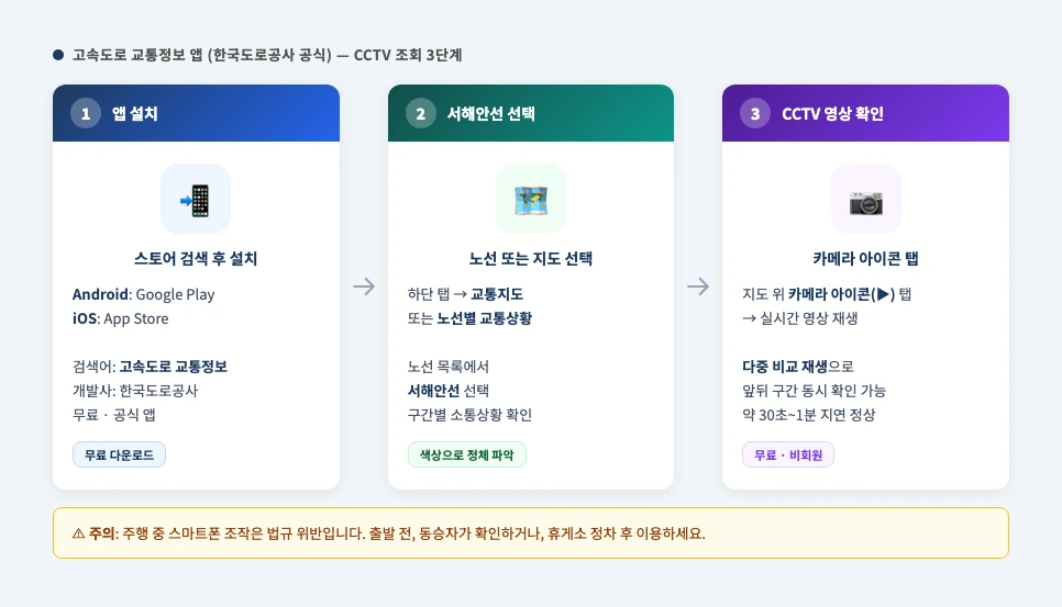 고속도로 교통정보 앱 설치부터 CCTV 조회까지 흐름 안내