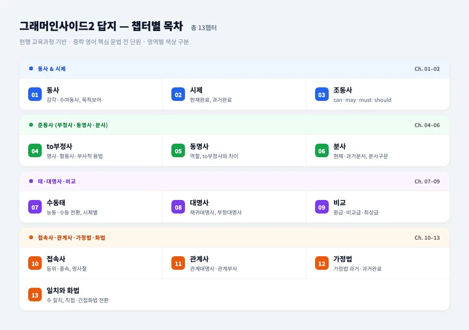 그래머인사이드2 답지 13챕터 목차 — 동사, 시제, 조동사, to부정사, 동명사, 분사, 수동태, 대명사, 비교, 접속사, 관계사, 가정법, 일치와 화법