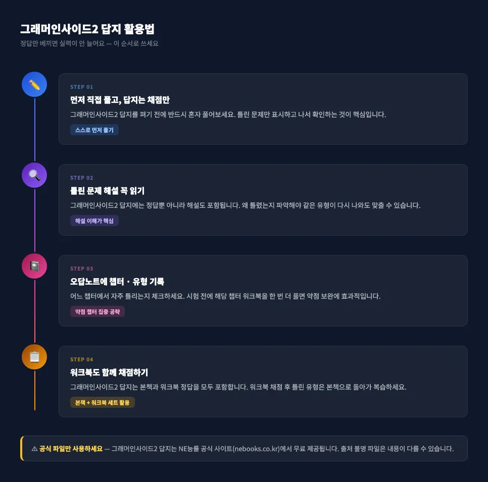 그래머인사이드2 답지 활용법 4단계 — 스스로 풀기, 해설 읽기, 오답노트, 워크북 채점