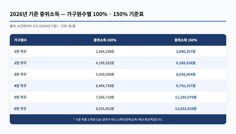 2026년 기준 중위소득 가구원수별 100%·150% 기준표 — 1인부터 6인 가구까지