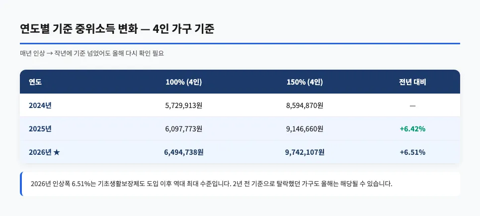 연도별 기준 중위소득 4인 가구 인상 추이 — 2024년부터 2026년까지 150% 금액 비교