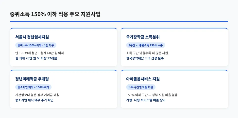 중위소득 150% 이하 적용 주요 지원사업 — 서울시 청년월세지원, 국가장학금, 청년미래적금 우대형, 아이돌봄서비스