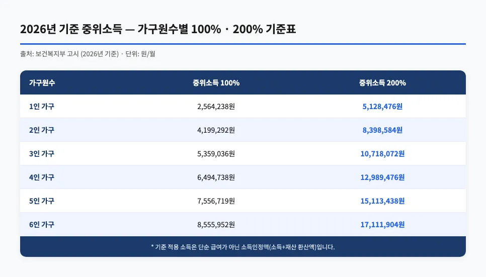 2026년 기준 중위소득 가구원수별 100%·200% 기준표 — 1인부터 6인 가구까지