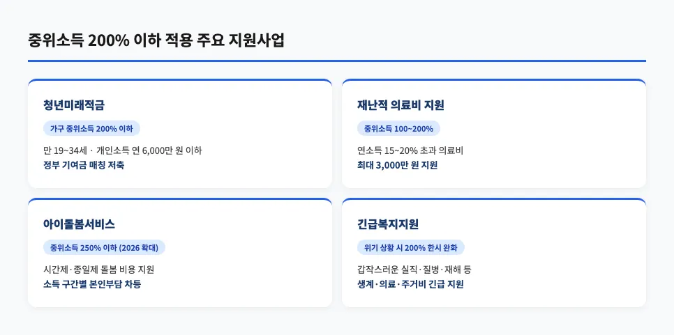 중위소득 200% 이하 적용 주요 지원사업 — 청년미래적금, 재난적 의료비, 아이돌봄서비스, 긴급복지지원