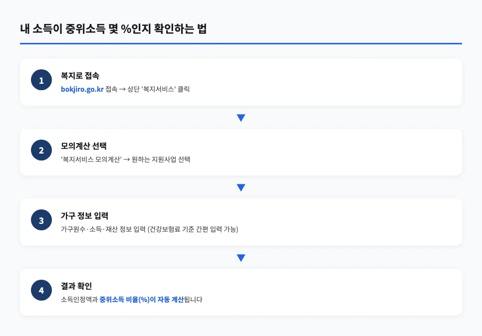 복지로 모의계산을 통해 중위소득 비율 확인하는 4단계 안내