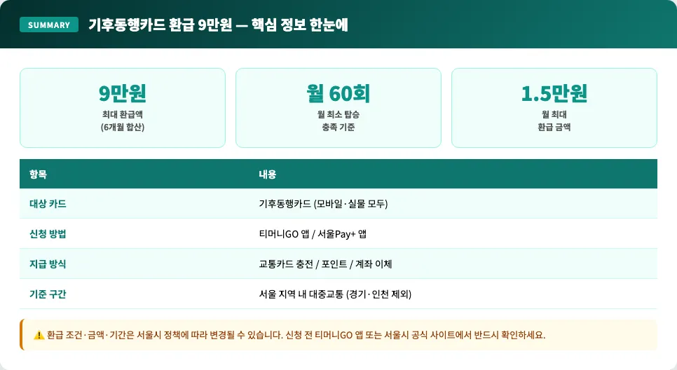 기후동행카드 환급 9만원 핵심 정보 요약 — 조건·신청·지급 방식