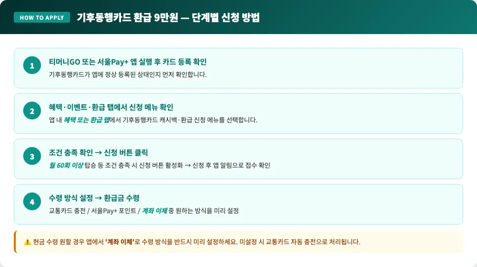 기후동행카드 환급 신청 단계별 방법 — 모바일·실물 카드