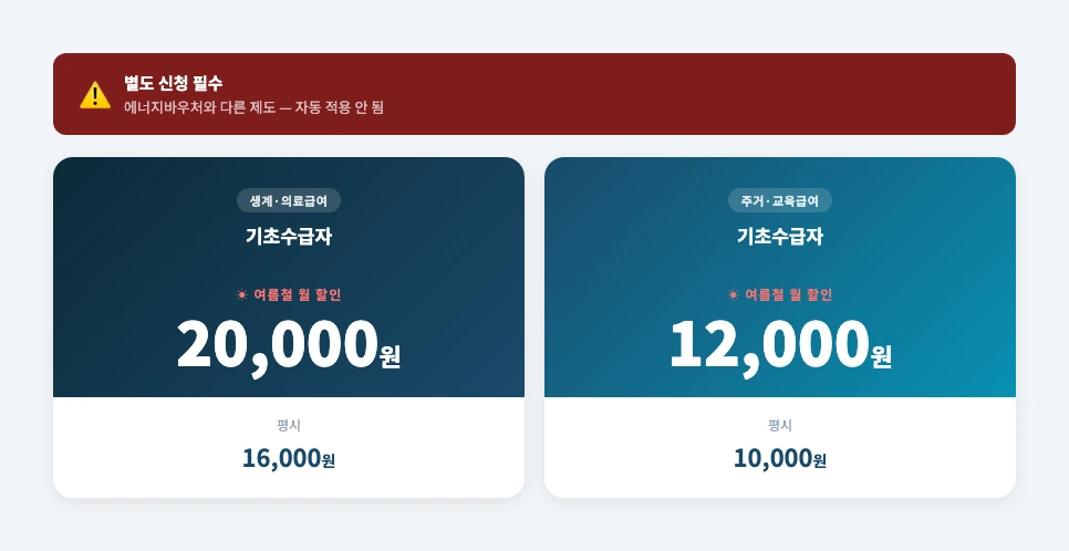 전기요금 복지할인 대상별 월 할인 금액 비교표 (기초수급자·다자녀·출산가구)