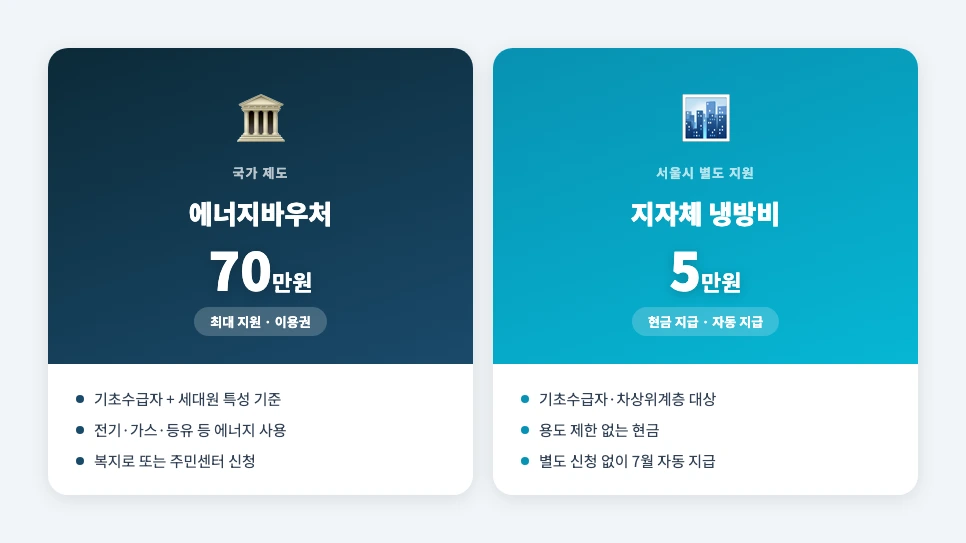 에너지바우처 vs 지자체 냉방비 지원 제도 비교표 (주관·대상·금액·신청방법)
