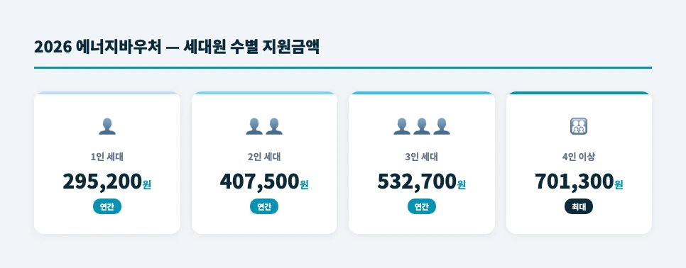 2026년 에너지바우처 세대원 수별 지원금액 인포그래픽 (1인~4인 이상)