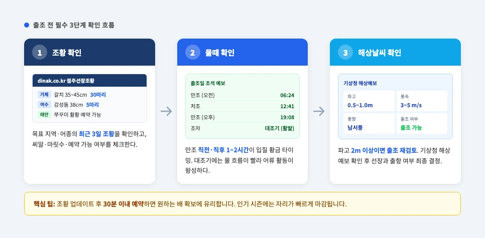 조황 확인 → 물때 확인 → 날씨 확인 순서를 나타낸 출조 전 3단계 체크 인포그래픽