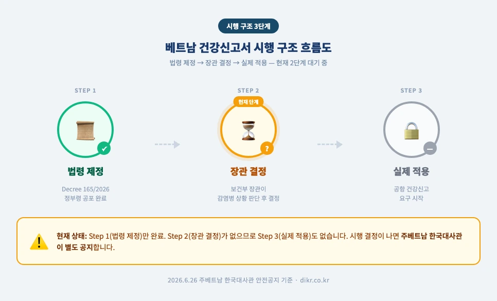 베트남 건강신고서 시행 3단계 구조 — 법령 제정·장관 결정·실제 적용