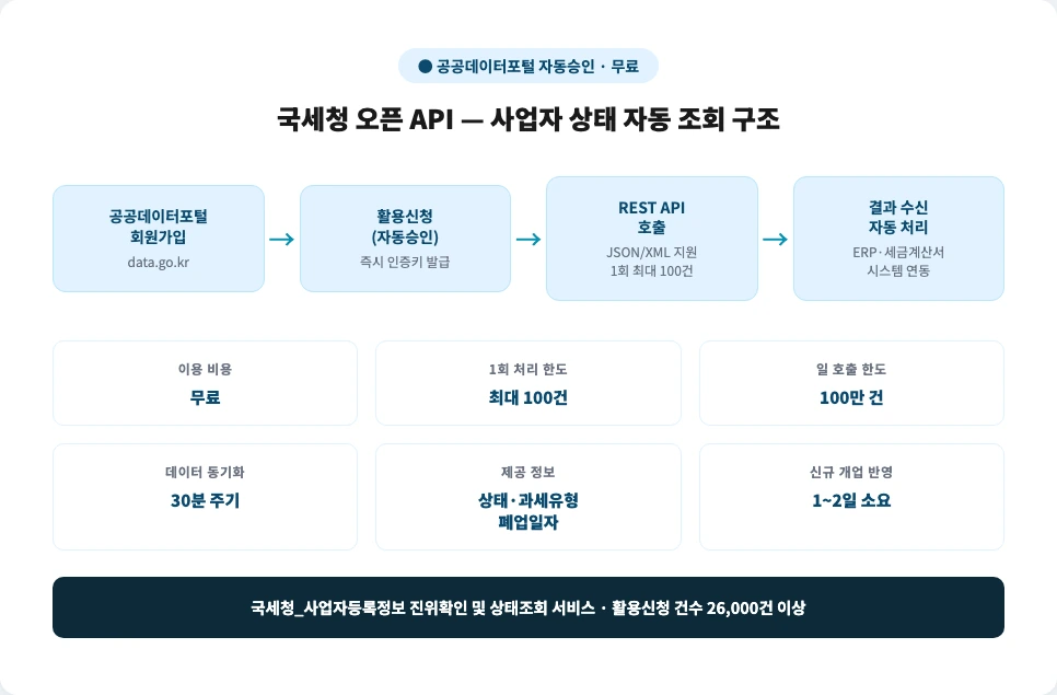 국세청 API 사업자 상태 조회 — 공공데이터포털 활용신청부터 결과 수신까지 흐름과 제공 정보 시각화