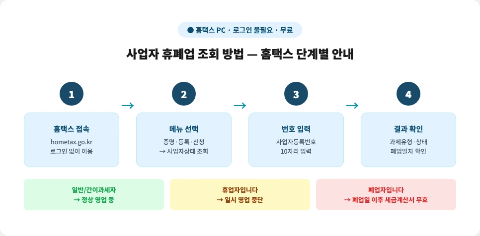 홈택스 사업자 휴폐업 조회 단계별 흐름도 — 홈택스 접속부터 결과 확인까지 4단계 과정