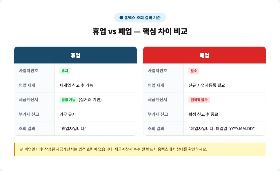 휴업 vs 폐업 핵심 차이 비교 — 사업자등록번호 유지 여부, 세금계산서 발급 가능 여부, 재개업 절차 비교