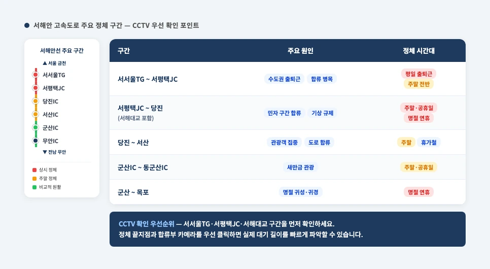 서해안 고속도로 주요 정체 구간별 원인 및 정체 시간대 비교표