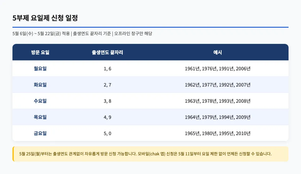 5부제 요일제 일정표 — 출생연도 끝자리별 방문 가능 요일 표