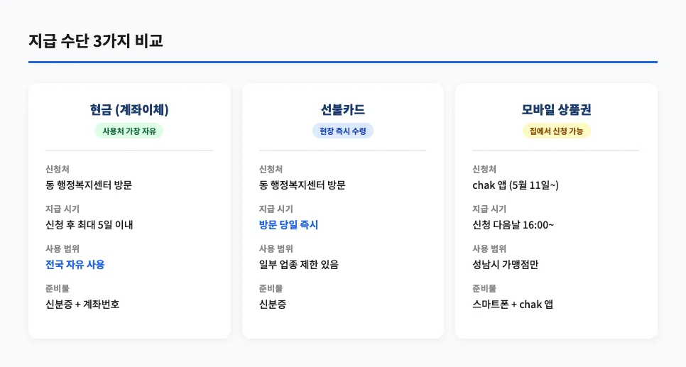 현금 vs 선불카드 vs 모바일 성남사랑상품권 3가지 비교 표 — 신청처, 지급 시기, 사용 범위