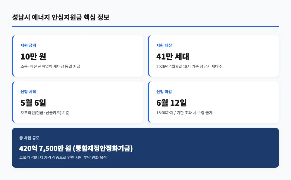 성남시 에너지 안심지원금 핵심 정보 요약 카드 — 지원금액 10만원, 신청기간, 대상 세대수