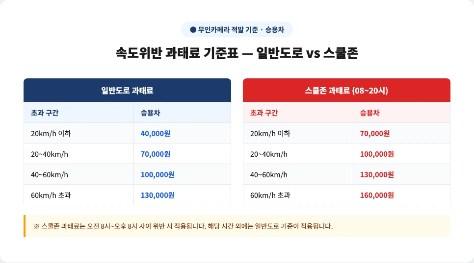 속도위반 과태료 기준표 — 일반도로·스쿨존 비교 인포그래픽
