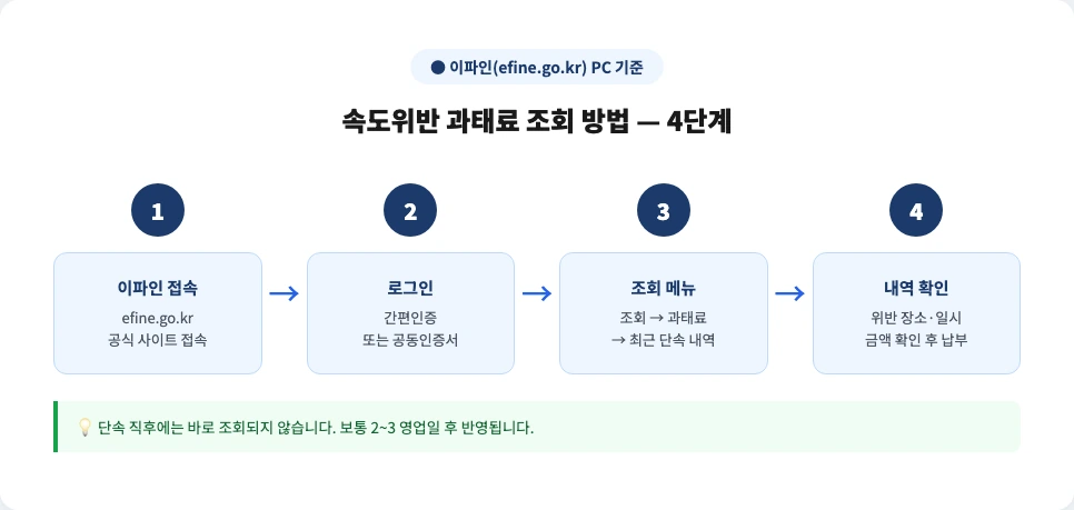 이파인 과태료 조회 화면 흐름 — 4단계 안내
