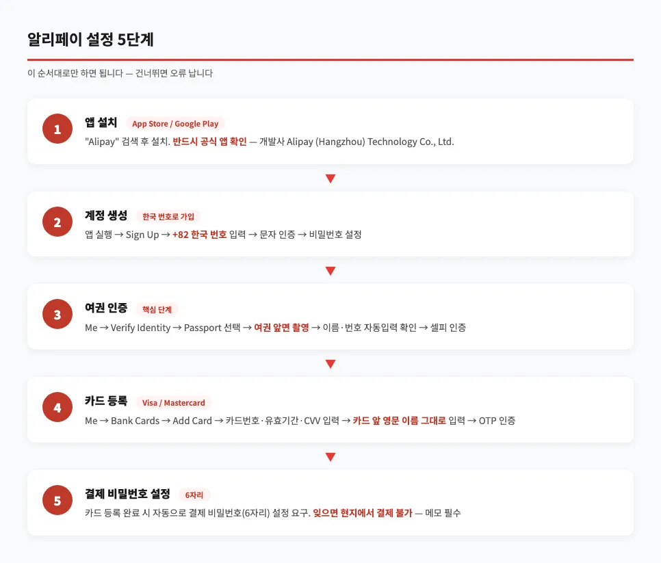 알리페이 설정 5단계 — 앱설치, 계정생성, 여권인증, 카드등록, 결제비밀번호 설정