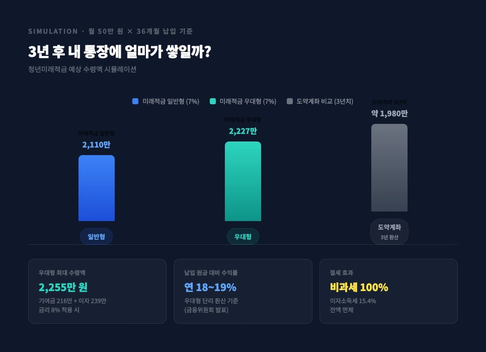 청년미래적금 vs 청년도약계좌 비교표 — 금리·만기·기여금·수령액 항목 비교