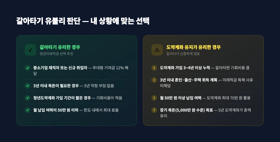 청년미래적금 갈아타기 유불리 판단 체크카드 — 자격·타이밍·손익·절차 항목