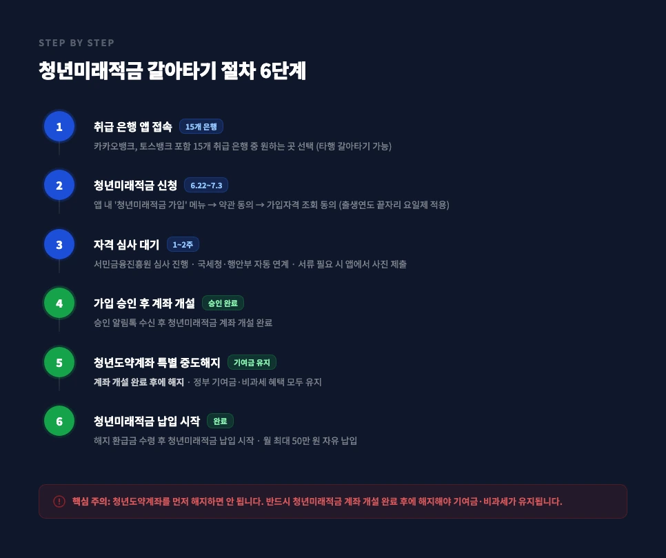 청년미래적금 갈아타기 절차 흐름도 — 6단계 순서 안내