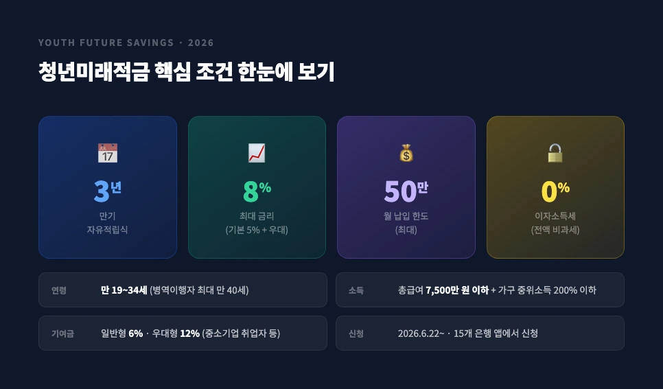 청년미래적금 핵심 조건 요약 — 가입 대상·금리·만기 한눈에 보기