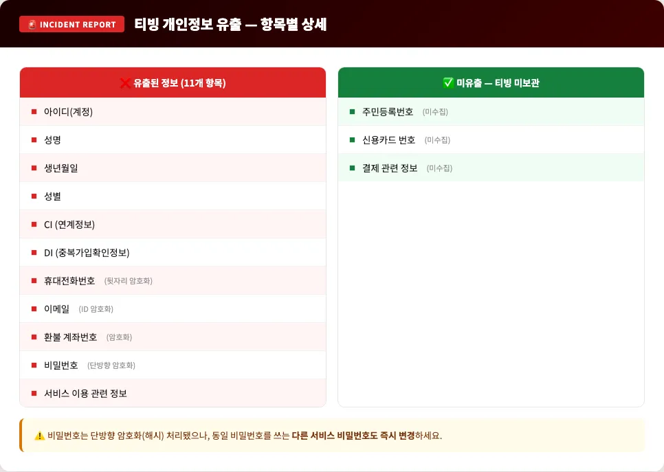 티빙 개인정보 유출 항목 상세 — 유출된 정보와 유출되지 않은 정보 비교