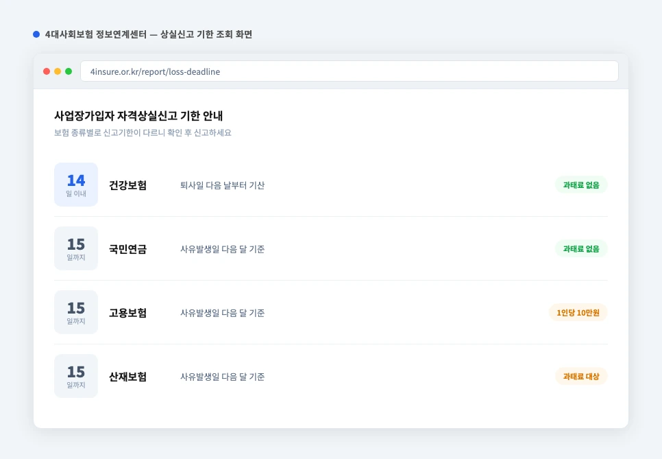 4대보험 상실신고 기한 4가지 보험 비교 — 건강보험 14일 vs 국민연금·고용보험·산재보험 다음달 15일